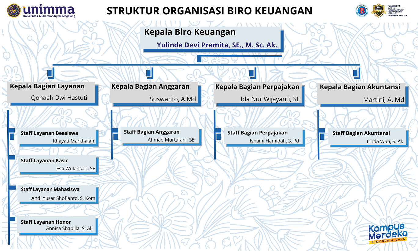 Struktur Organisasi – Biro Keuangan Universitas Muhammadiyah Magelang